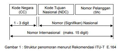 Standar penomoran telekomunikasi oleh ITU.T E.164